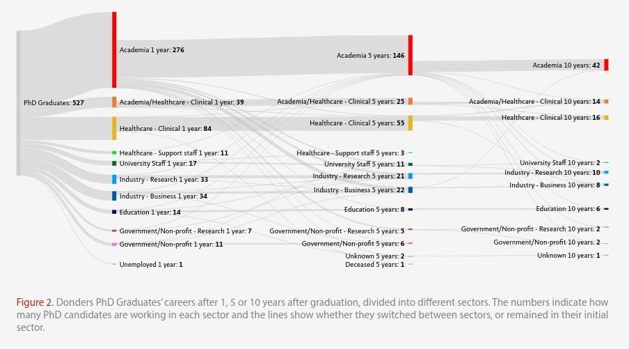 Chart: where Donders Institute PhD graduates work after 1, 5, and 10 years